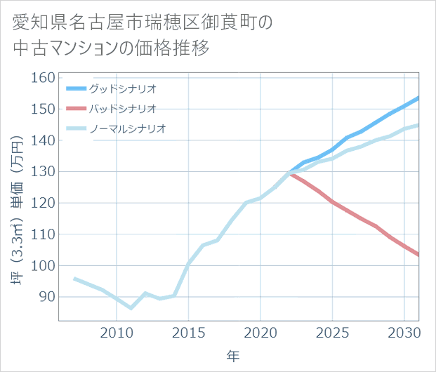 愛知県名古屋市瑞穂区御莨町の中古マンション価格推移