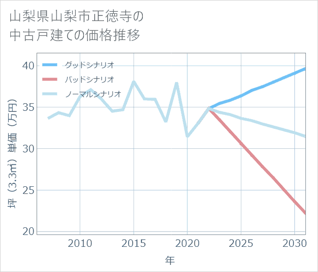 山梨県山梨市正徳寺の中古戸建て価格推移