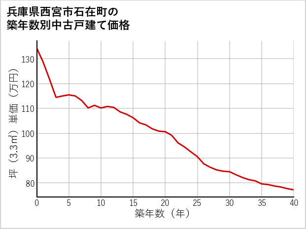 兵庫県西宮市石在町の築年数別の中古戸建て坪単価