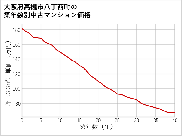 大阪府高槻市八丁西町の築年数別の中古マンション坪単価