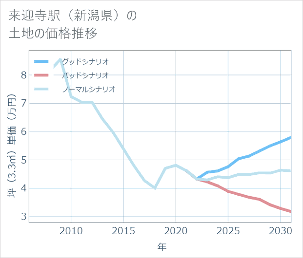 来迎寺駅(新潟県)の土地価格推移