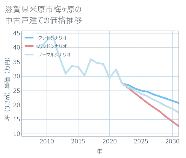滋賀県米原市梅ケ原の中古戸建て価格推移