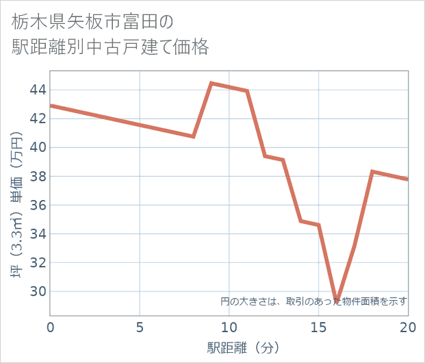 栃木県矢板市富田の徒歩距離別の中古戸建て坪単価