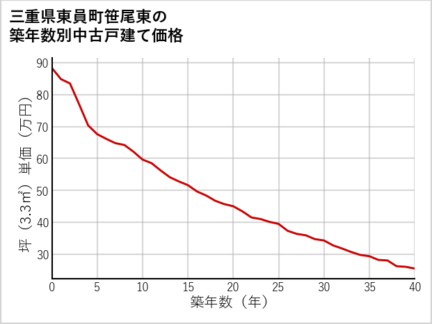 三重県東員町笹尾東の築年数別の中古戸建て坪単価