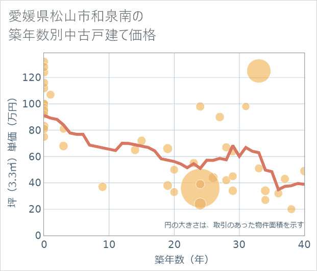 愛媛県松山市和泉南の築年数別の中古戸建て坪単価