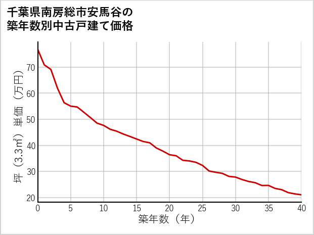 千葉県南房総市安馬谷の築年数別の中古戸建て坪単価