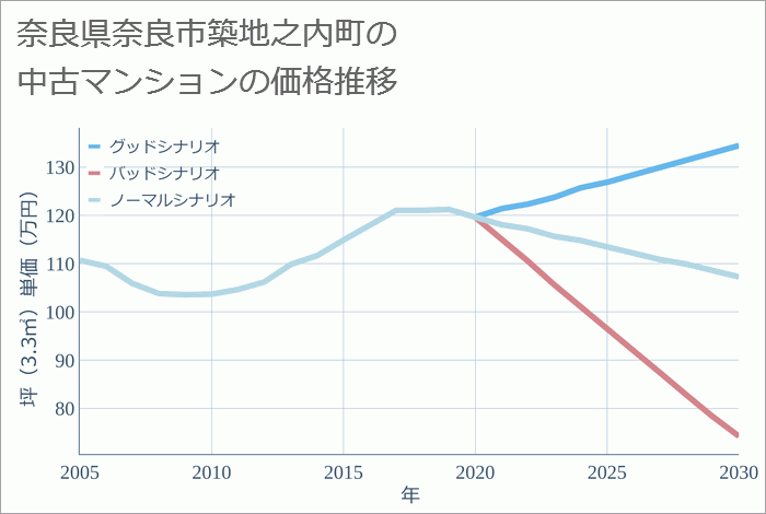 奈良県奈良市築地之内町の中古マンション価格推移