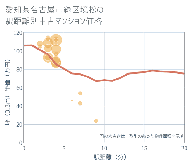 愛知県名古屋市緑区境松の徒歩距離別の中古マンション坪単価