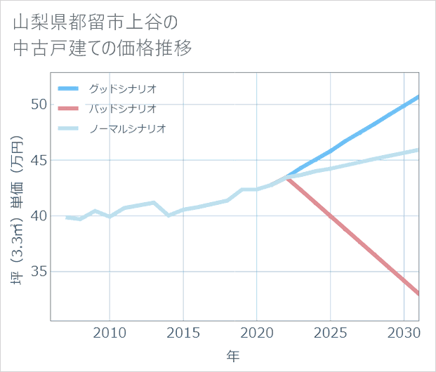 山梨県都留市上谷の中古戸建て価格推移