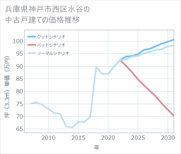 兵庫県神戸市西区水谷の中古戸建て価格推移
