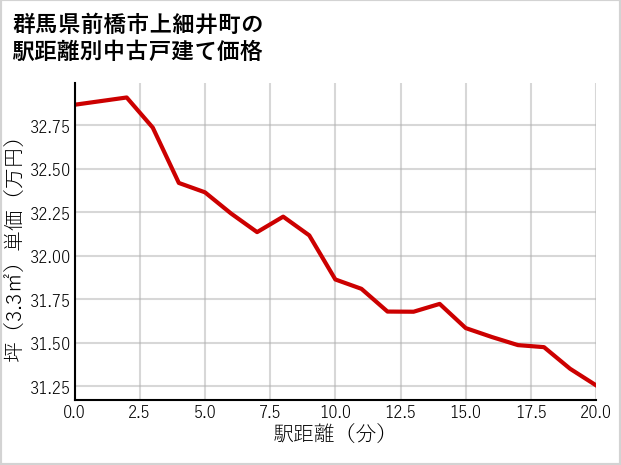 群馬県前橋市上細井町の徒歩距離別の中古戸建て坪単価