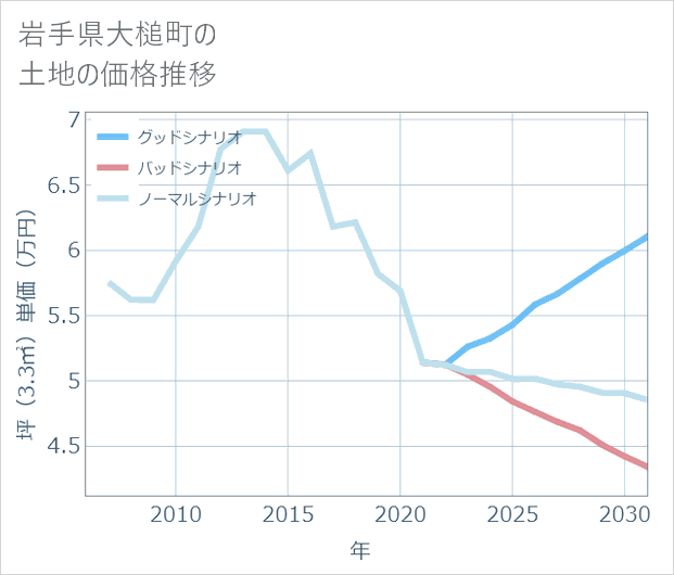 岩手県大槌町の土地価格推移