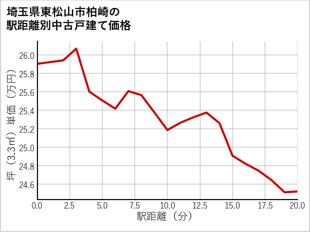 埼玉県東松山市柏崎の徒歩距離別の中古戸建て坪単価