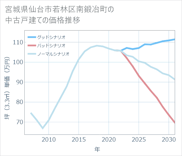 宮城県仙台市若林区南鍛冶町の中古戸建て価格推移