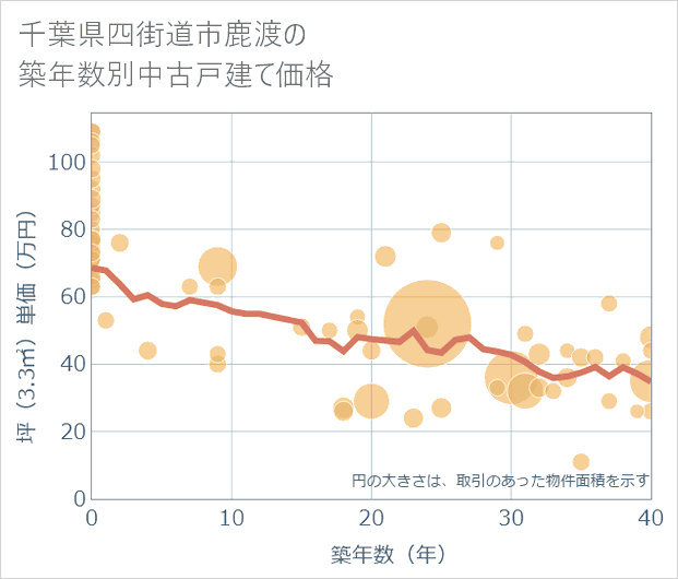 千葉県四街道市鹿渡の築年数別の中古戸建て坪単価