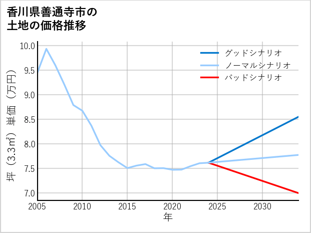 香川県善通寺市の土地価格推移