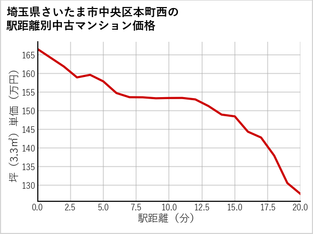 埼玉県さいたま市中央区本町西の徒歩距離別の中古マンション坪単価