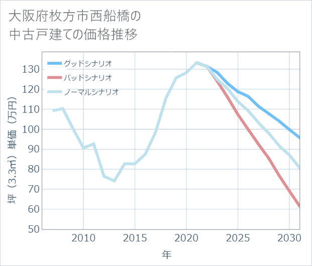 大阪府枚方市西船橋の中古戸建て価格推移