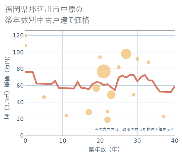 福岡県那珂川市中原の築年数別の中古戸建て坪単価