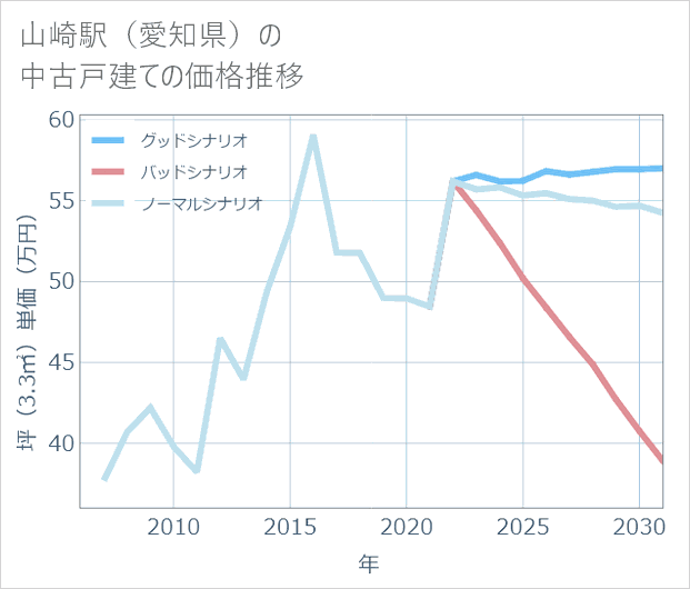 山崎駅(愛知県)の中古戸建て価格推移