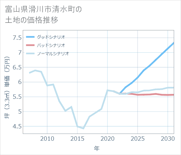 富山県滑川市清水町の土地価格推移