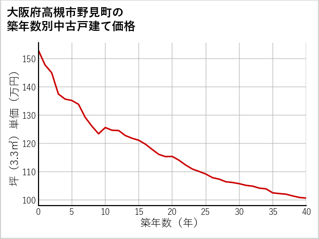 大阪府高槻市野見町の築年数別の中古戸建て坪単価