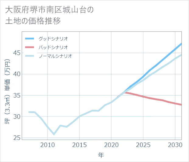 大阪府堺市南区城山台の土地価格推移