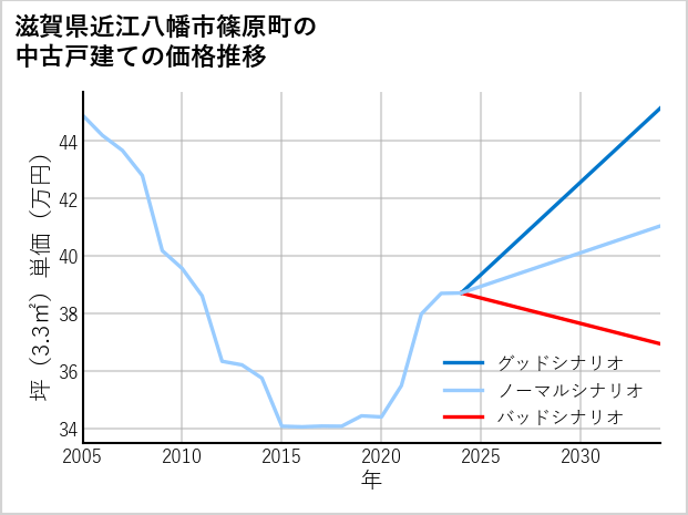 滋賀県近江八幡市篠原町の中古戸建て価格推移