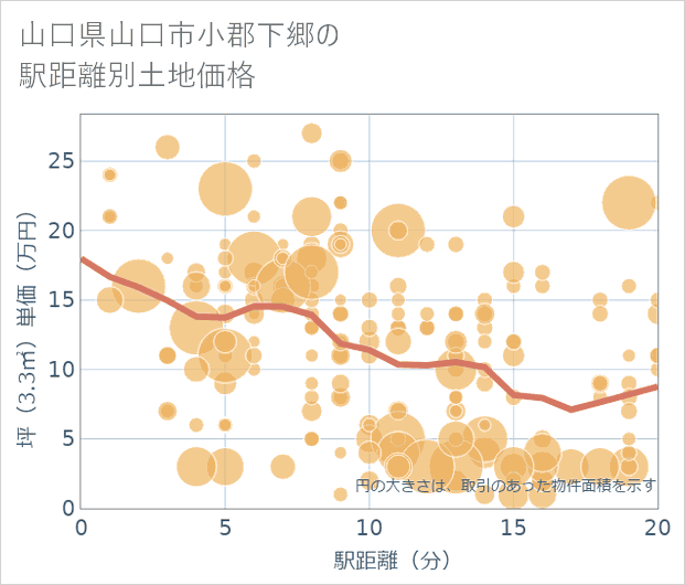 山口県山口市小郡下郷の徒歩距離別の土地坪単価