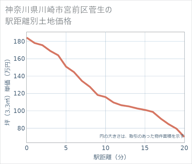 神奈川県川崎市宮前区菅生の徒歩距離別の土地坪単価
