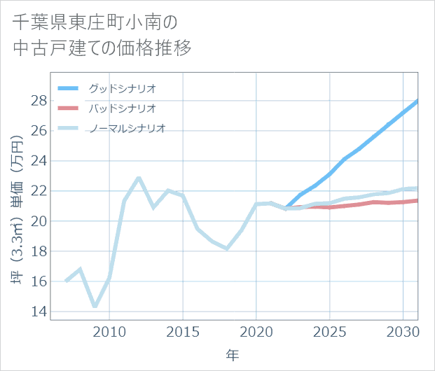 千葉県東庄町小南の中古戸建て価格推移