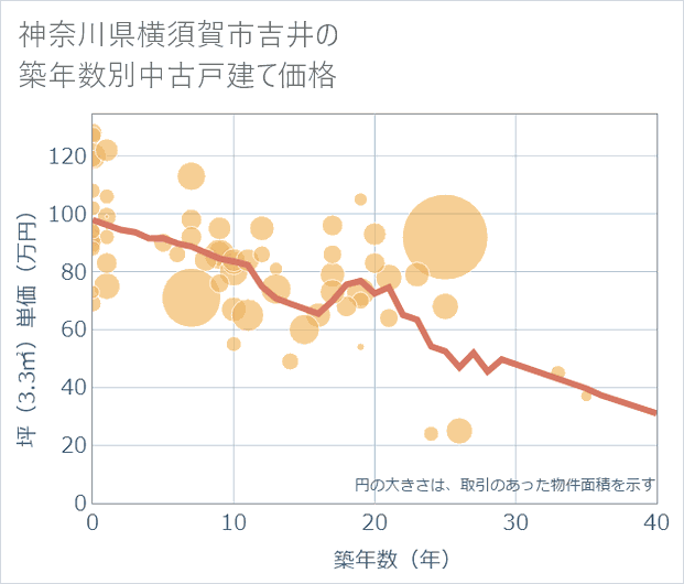 神奈川県横須賀市吉井の築年数別の中古戸建て坪単価