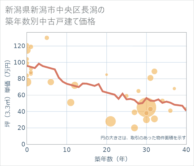 新潟県新潟市中央区長潟の築年数別の中古戸建て坪単価