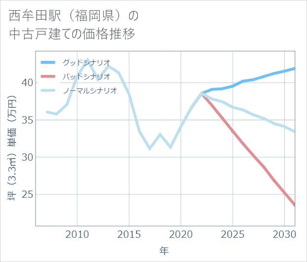 西牟田駅(福岡県)の中古戸建て価格推移