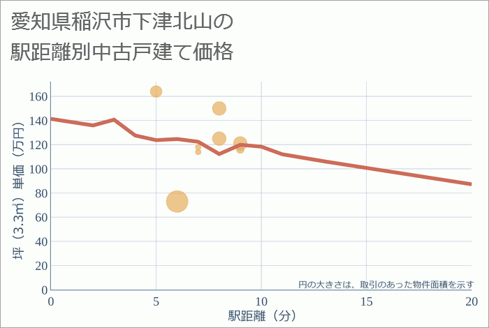 愛知県稲沢市下津北山の徒歩距離別の中古戸建て坪単価