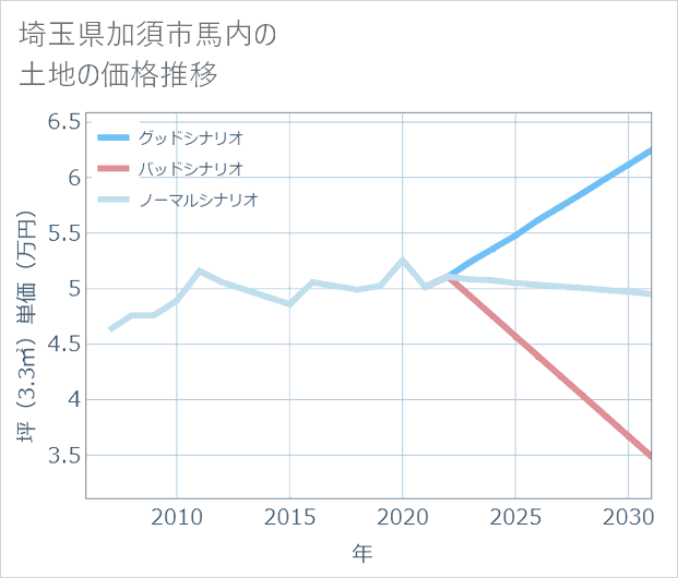 埼玉県加須市馬内の土地価格推移