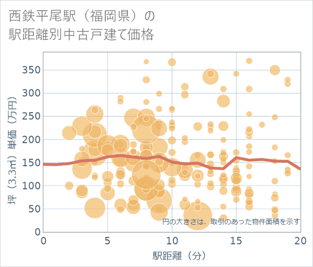 西鉄平尾駅(福岡県)の徒歩距離別の中古戸建て坪単価