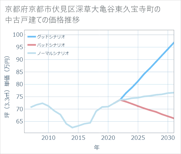 京都府京都市伏見区深草大亀谷東久宝寺町の中古戸建て価格推移