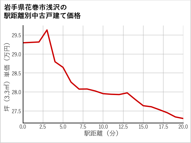 岩手県花巻市浅沢の徒歩距離別の中古戸建て坪単価