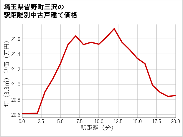 埼玉県皆野町三沢の徒歩距離別の中古戸建て坪単価