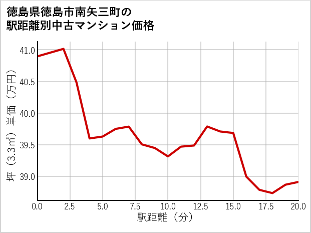 徳島県徳島市南矢三町の徒歩距離別の中古マンション坪単価