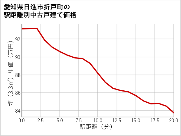 愛知県日進市折戸町の徒歩距離別の中古戸建て坪単価