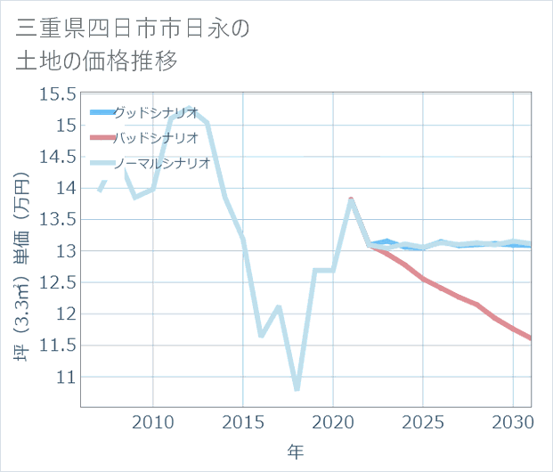 三重県四日市市日永の土地価格推移