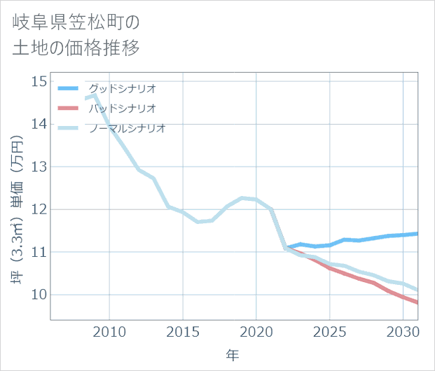 岐阜県笠松町の土地価格推移