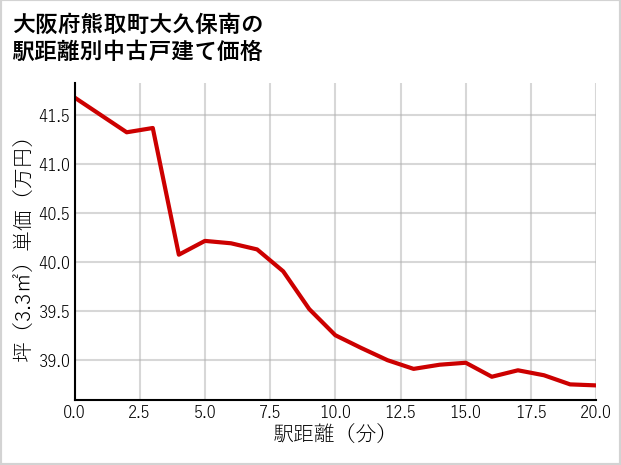 大阪府熊取町大久保南の徒歩距離別の中古戸建て坪単価