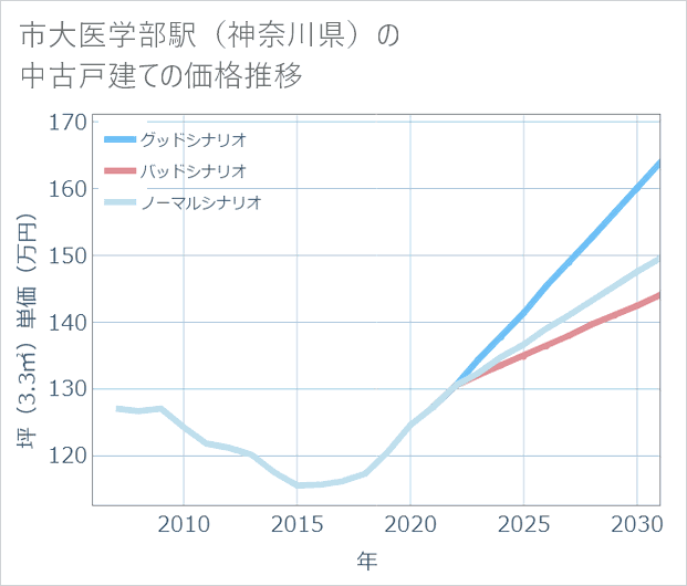 市大医学部駅(神奈川県)の中古戸建て価格推移