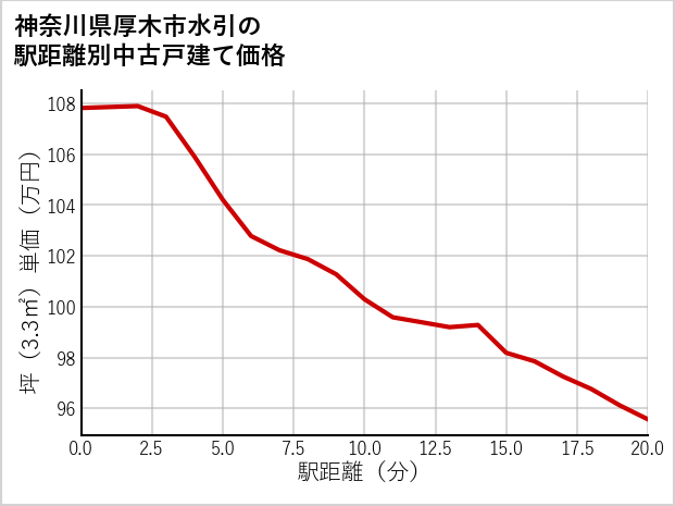 神奈川県厚木市水引の徒歩距離別の中古戸建て坪単価
