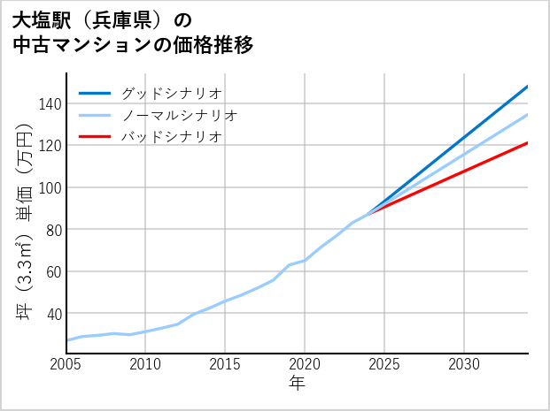 大塩駅（兵庫県）の中古マンション価格推移