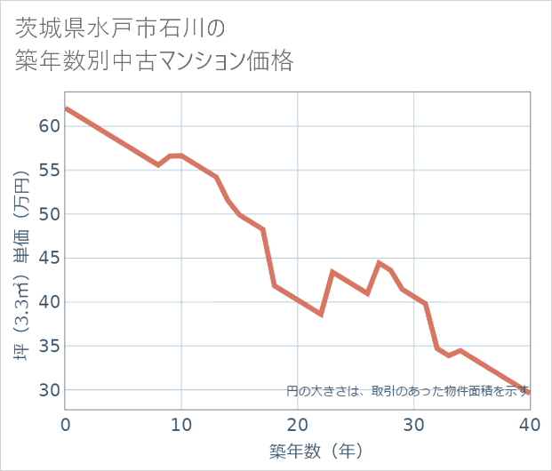 茨城県水戸市石川の築年数別の中古マンション坪単価