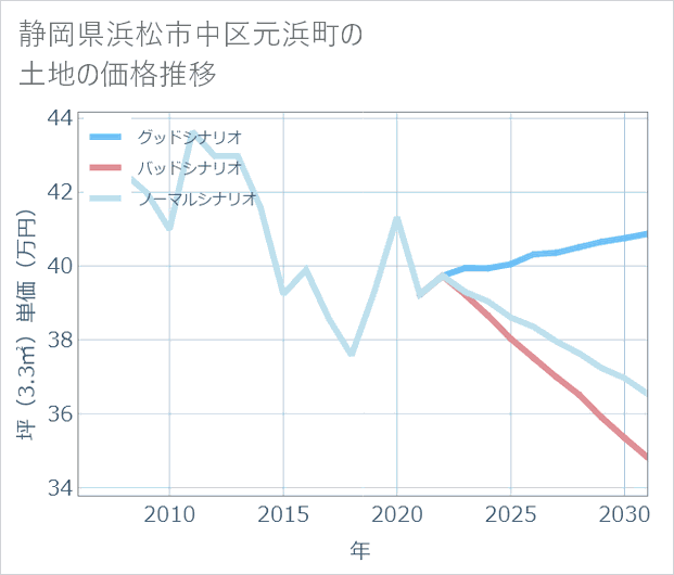 静岡県浜松市中区元浜町の土地価格推移